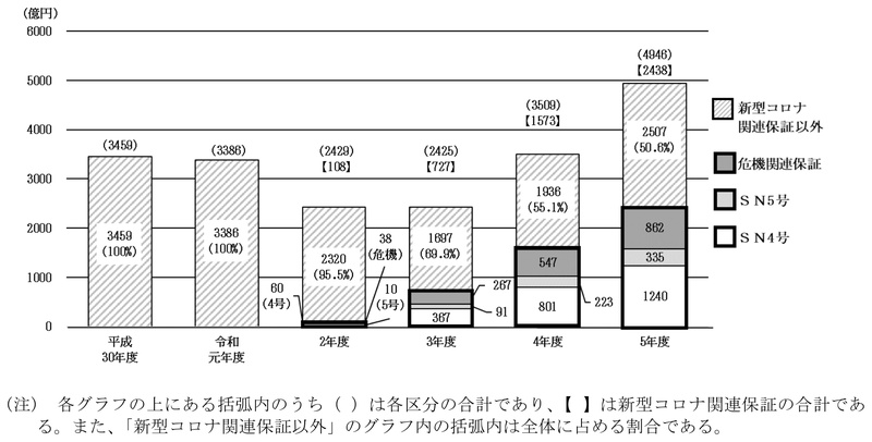 図表2-7　代位弁済額の推移 画像