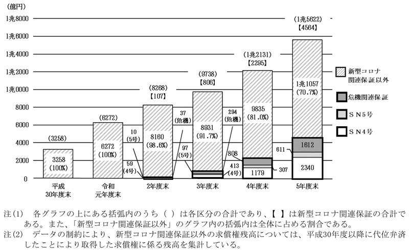 図表2-12　求償権残高の推移 画像