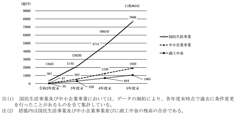図表1-6　条件変更中の新型コロナ特別貸付等に係る貸付債権の残高の推移 画像
