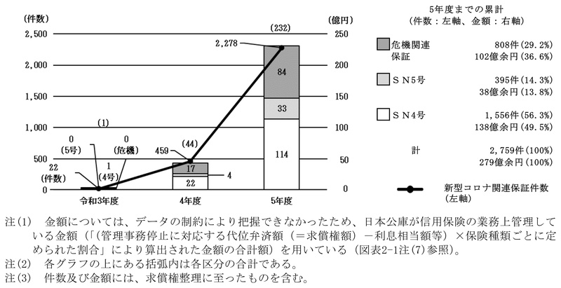 図表2-15　管理事務停止の件数及び金額の推移 画像