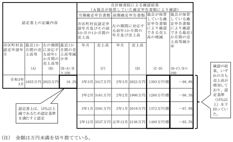事例　協会が保管していた確定申告書類の記載内容を基に算定した最近1か月間の売上高等減少率が認定基準を下回っていたもの 画像