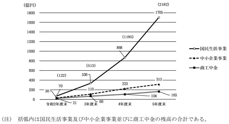 図表1-7　延滞等に至っている新型コロナ特別貸付等に係る貸付債権の残高の推移 画像