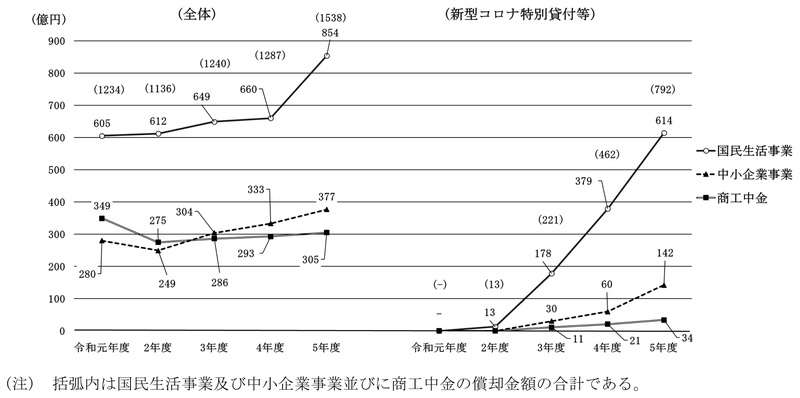 図表1-9　償却金額の推移 画像