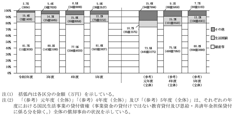 図表1-10　国民生活事業における新型コロナ特別貸付の償却事由の割合 画像