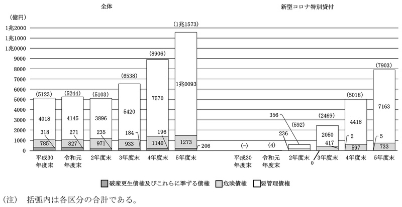 図表1-13　国民生活事業におけるリスク管理債権の各区分の額の推移 画像