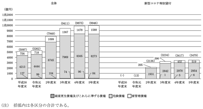 図表1-15　中小企業事業におけるリスク管理債権の各区分の額の推移 画像