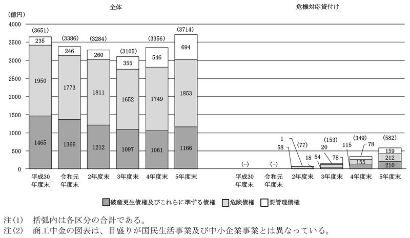図表1-17　商工中金におけるリスク管理債権の各区分の額の推移 画像