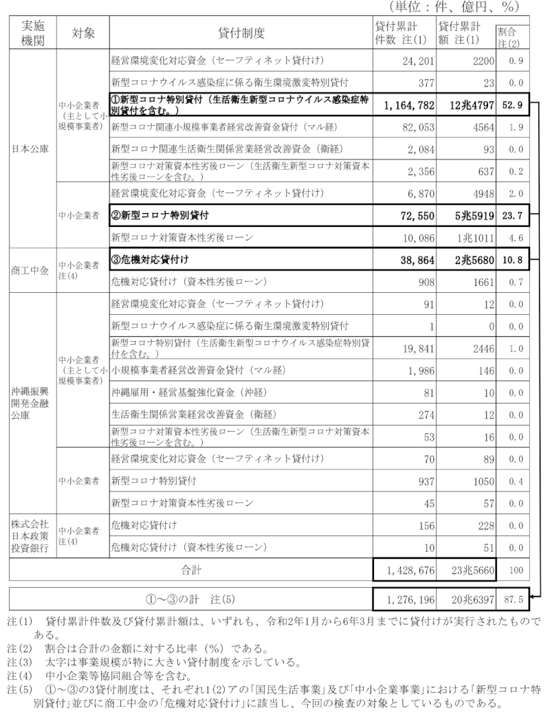 別図表1　中小企業者等に対する新型コロナ関連資金繰り支援の実績(令和5年度末)