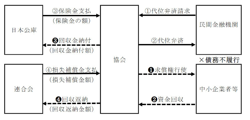 別図表3　 代位弁済及び求償権行使の手続の流れ