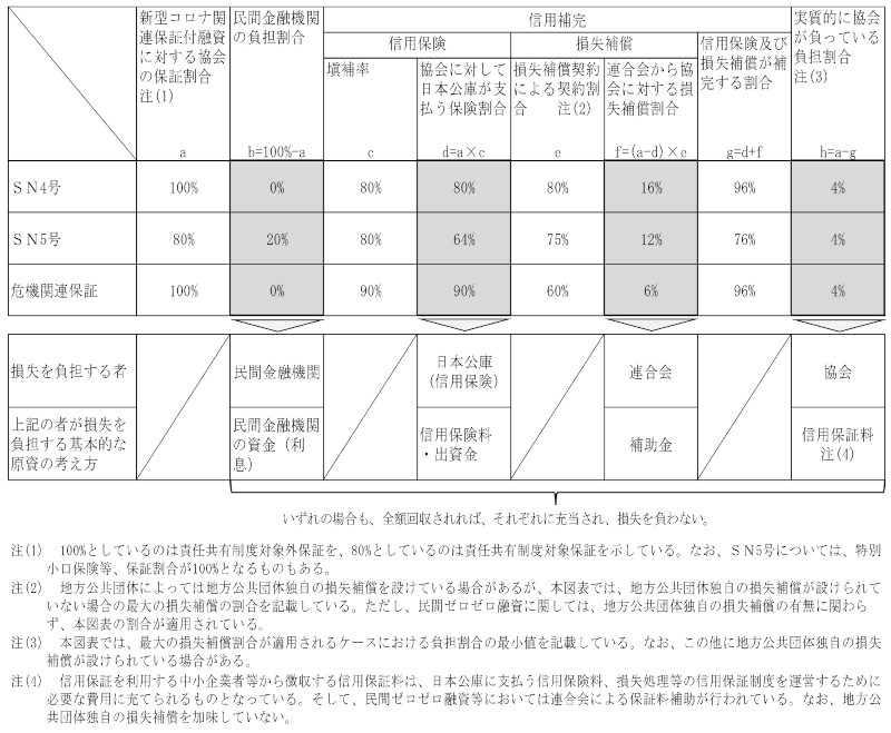 別図表4　 新型コロナ関連保証に係るリスク分散（損失の引受割合）の状況