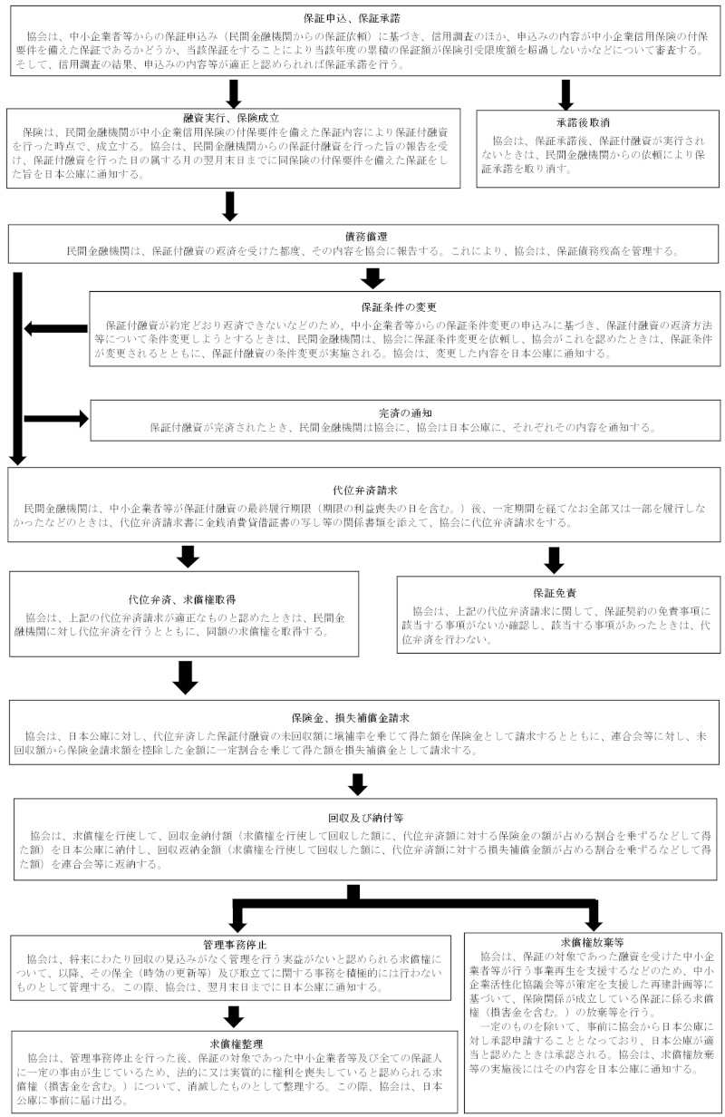 別図表7　保証承諾から管理事務停止等までの流れ画像