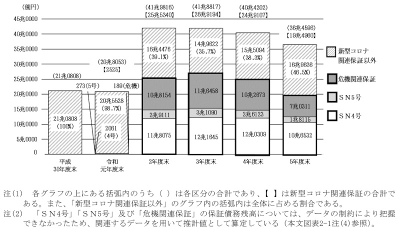別図表8　新型コロナ関連保証実施前後の信用保証全体の保証債務残高の推移画像