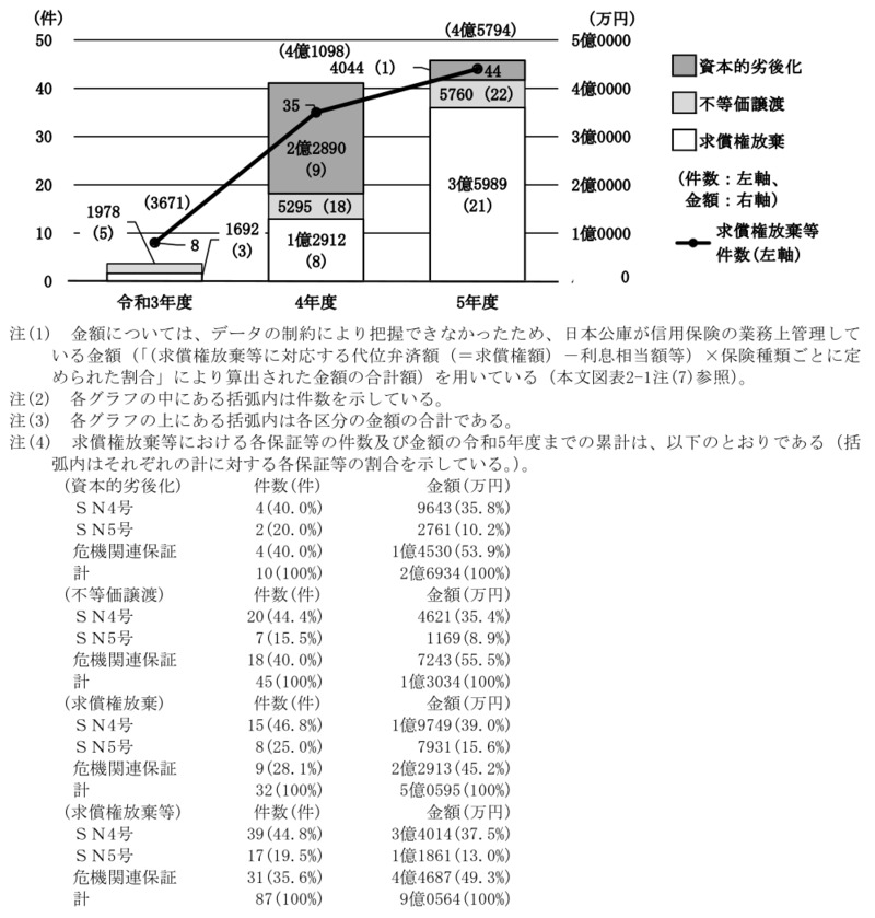 別図表14　求償権放棄等の件数及び金額の推移 画像