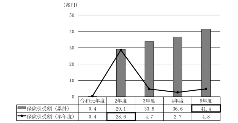 保険引受額の状況 画像2