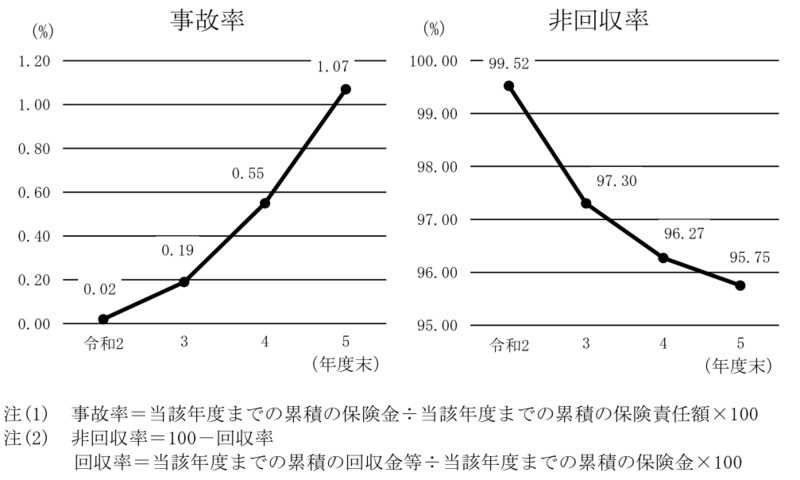 事故率及び非回収率の状況 画像