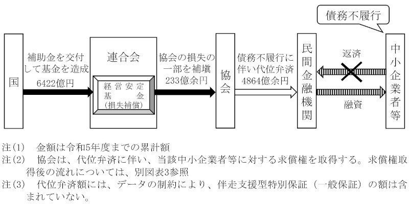 別図表16 連合会における損失補償のために交付された補助金の概要等の概念図