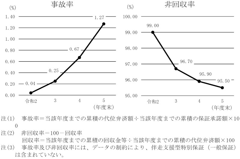 別図表16 連合会における損失補償のために交付された補助金の概要等の図1