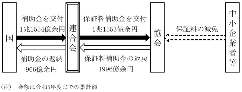 別図表17 連合会における保証料補助のために交付された補助金の概要等の概念図