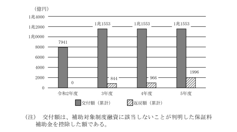 別図表17 連合会における保証料補助のために交付された補助金の概要等の図1