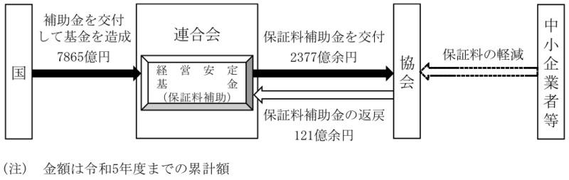 別図表17 連合会における保証料補助のために交付された補助金の概要等の概念図