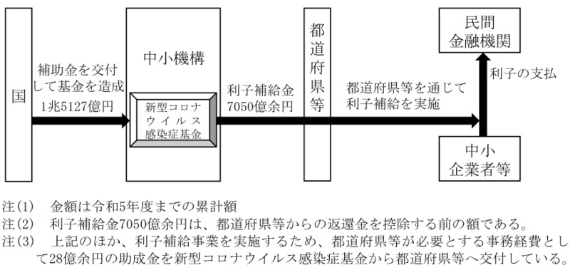 別図表18 中小機構における民間ゼロゼロ融資に係る特別利子補給のために交付された補助金の概要等の概念図