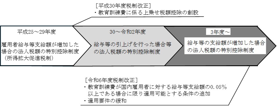 図表1　給与等支給額を増加させるなどした場合においてその増加額の一定割合の税額控除を可能とする制度の変遷 画像
