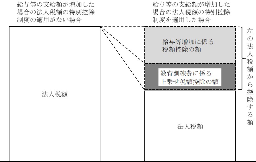図表2　給与等の支給額が増加した場合の法人税額の特別控除制度における税額控除（概念図） 画像