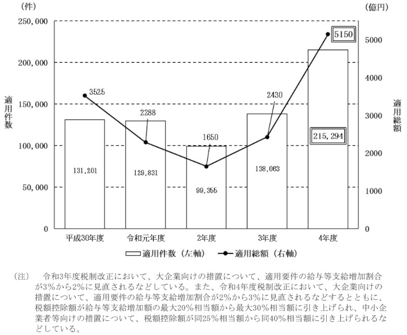 図表4　給与等の支給額が増加した場合の法人税額の特別控除制度等の適用件数及び適用総額（平成30年度～令和4年度） 画像