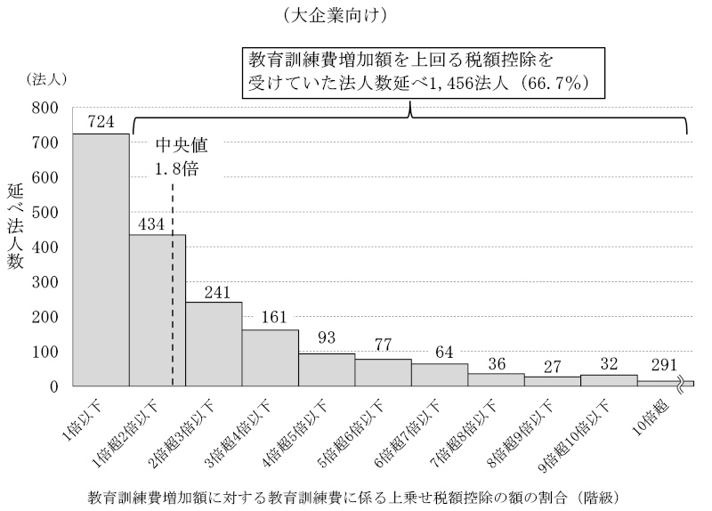 図表13　教育訓練費増加額に対する教育訓練費に係る上乗せ税額控除の額の割合に係る分布（平成30事業年度～令和3事業年度）大企業向け画像