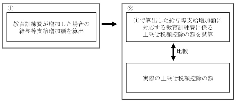 図表16　教育訓練費が増加した場合の給与等支給増加額に対応する上乗せ税額控除の試算額と実際の上乗せ税額控除の額との比較（概念図）画像