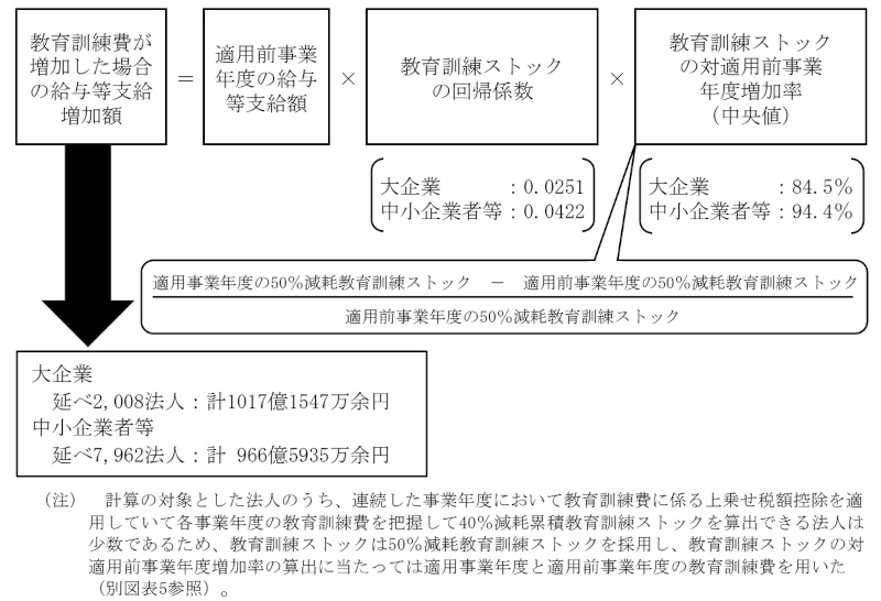 図表17　教育訓練費が増加した場合の給与等支給増加額の算出に係る計算式画像