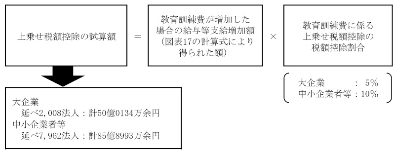 図表18　上乗せ税額控除の試算額の試算に係る計算式画像