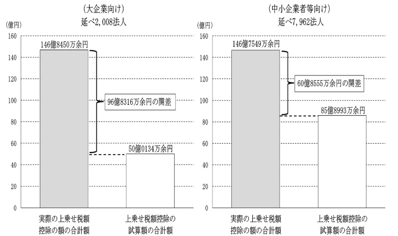 図表19　上乗せ税額控除の試算額と実際の上乗せ税額控除の額との比較（平成30事業年度～令和3事業年度）画像