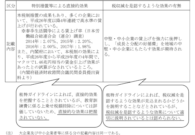 図表20　事前評価書における特別措置等による直接的効果及び税収減を是認するような効果の有無の記載状況（平成30年度税制改正要望に当たり作成した事前評価書）画像