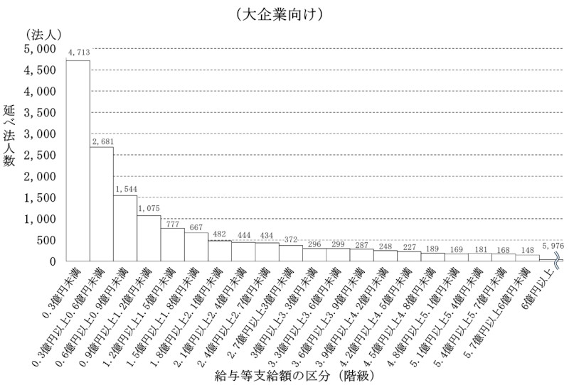 図表6　給与等の支給額が増加した場合の法人税額の特別控除制度を適用していた法人に係る給与等支給額の区分別の状況（平成30事業年度～令和3事業年度）大企業向け画像