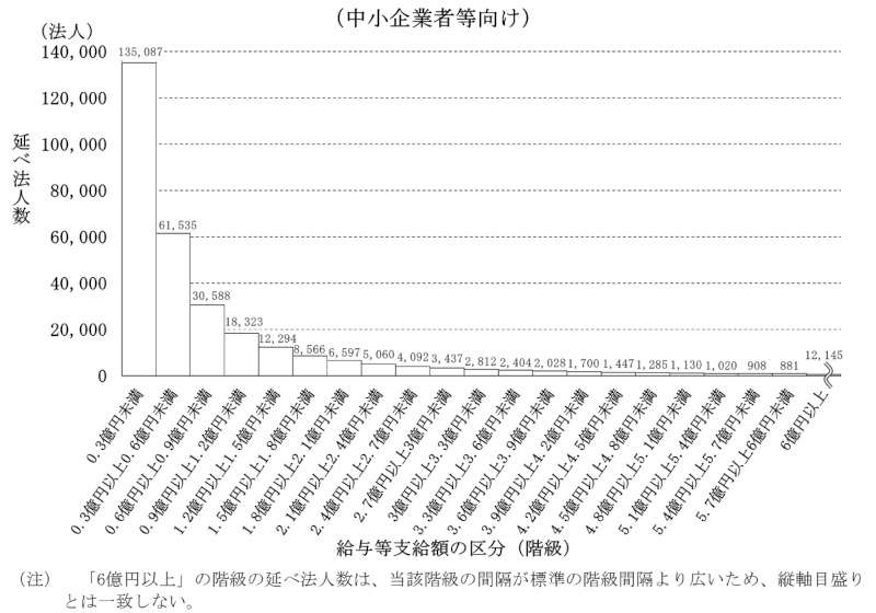 図表6　給与等の支給額が増加した場合の法人税額の特別控除制度を適用していた法人に係る給与等支給額の区分別の状況（平成30事業年度～令和3事業年度）中小企業者等向け画像