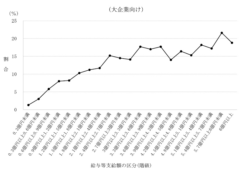 図表7　給与等の支給額が増加した場合の法人税額の特別控除制度を適用していた法人に占める教育訓練費に係る上乗せ税額控除適用法人の割合に係る給与等支給額の区分別の状況（平成30事業年度～令和3事業年度）大企業向け画像