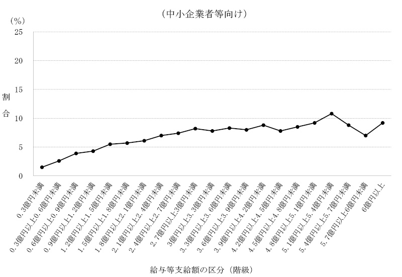 図表7　給与等の支給額が増加した場合の法人税額の特別控除制度を適用していた法人に占める教育訓練費に係る上乗せ税額控除適用法人の割合に係る給与等支給額の区分別の状況（平成30事業年度～令和3事業年度）中小企業者等向け画像