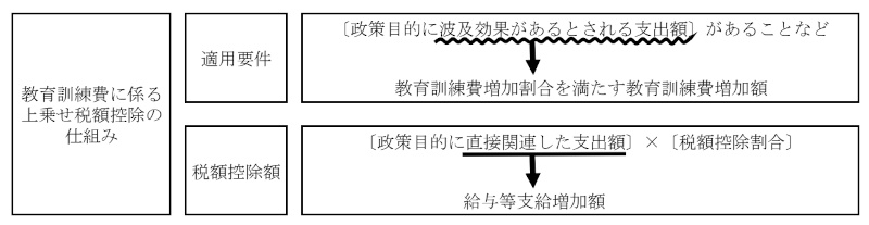 図表9　教育訓練費に係る上乗せ税額控除における適用要件及び税額控除額の算出方法画像