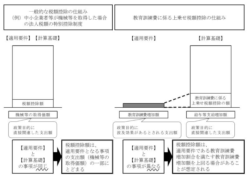 図表11　一般的な税額控除の仕組みと教育訓練費に係る上乗せ税額控除の仕組み画像