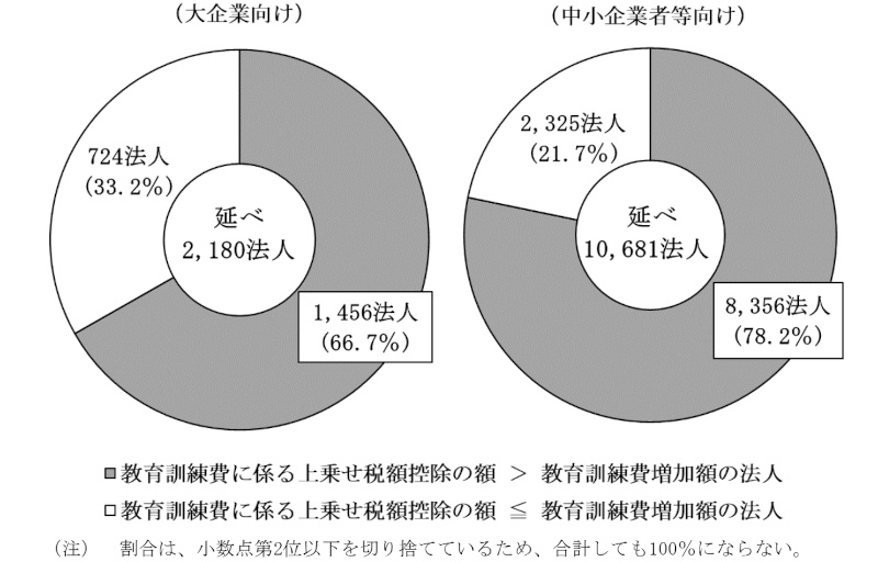 図表12　教育訓練費増加額と教育訓練費に係る上乗せ税額控除の額の関係（平成30事業年度～令和3事業年度）画像