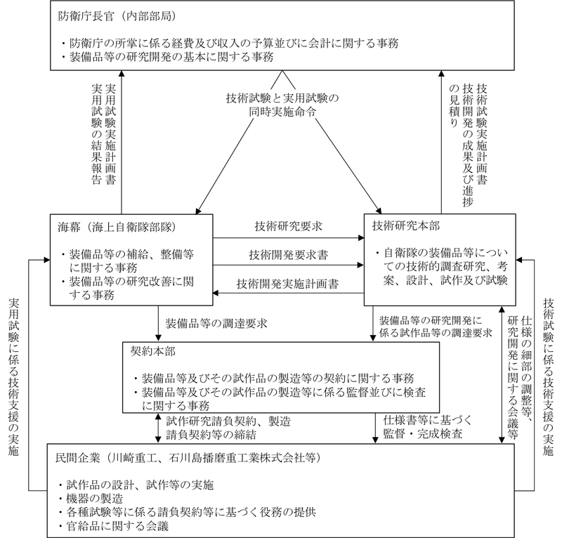 図表0-2 次期固定翼哨戒機の開発における防衛省（防衛庁）内の各組織等の役割（平成14年4月1日時点）画像