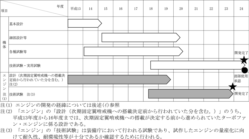 図表0-3 XP-1の機体及びエンジンの設計・試作の流れ画像
