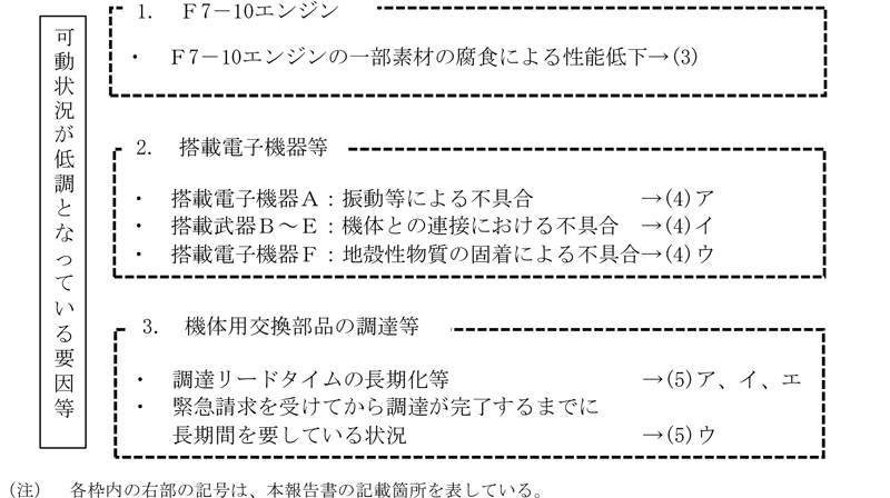 図表2-1 P-1の可動状況が低調となっている要因等画像