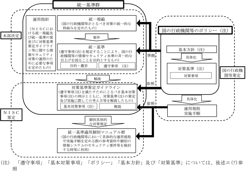 図表0-2 統一基準群の体系等画像