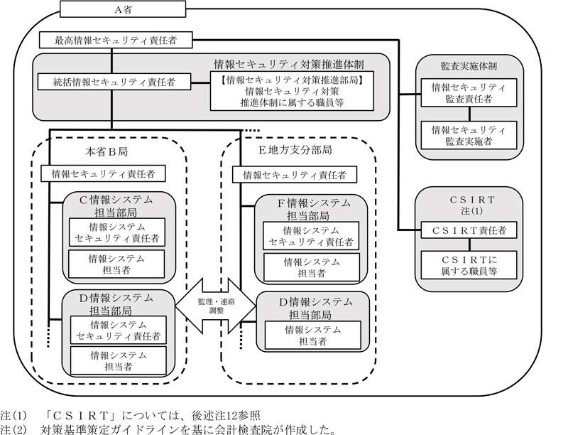 図表0-4 国の行政機関等における情報セキュリティ対策推進体制等の例画像