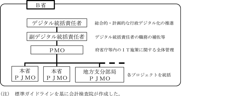 図表0-5 各府省庁等における行政デジタル化全体の管理体制の例画像