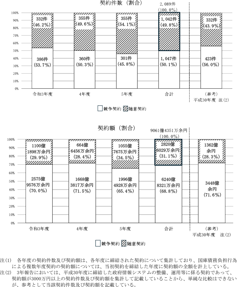 図表1-2 契約方式別の契約件数及び契約額画像