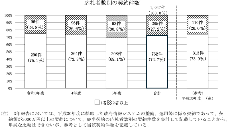 図表1-3 競争契約の応札者数別の契約件数画像