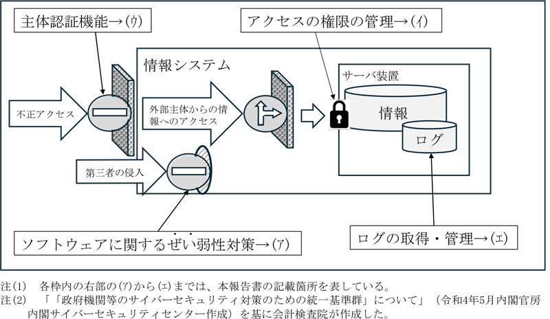 図表2-5 情報システムのセキュリティ要件の概念図画像